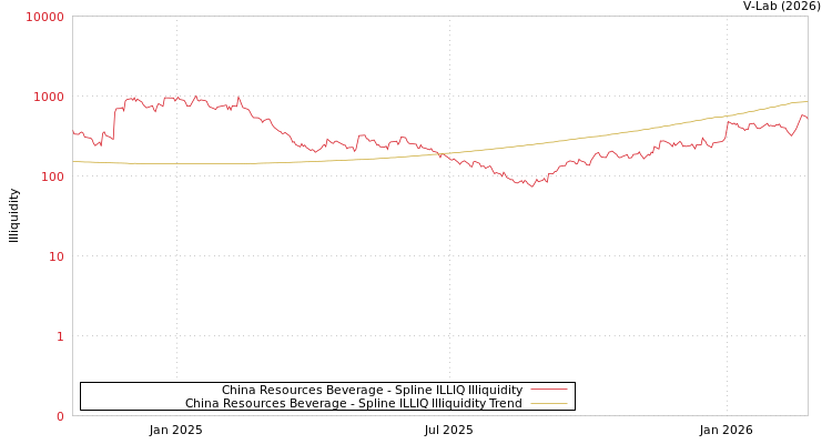 graph of China Resources Beverage ILLIQ-SMEM