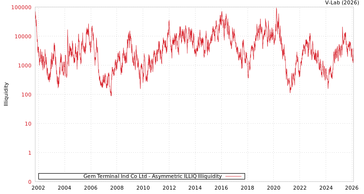 graph of Gem Terminal Ind Co Ltd ILLIQ-AMEM