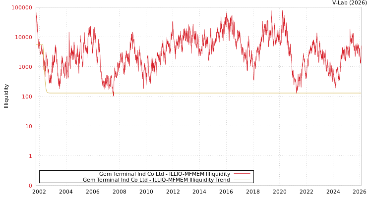 graph of Gem Terminal Ind Co Ltd ILLIQ-MFMEM