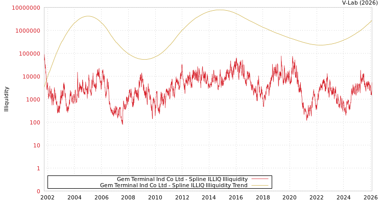 graph of Gem Terminal Ind Co Ltd ILLIQ-SMEM