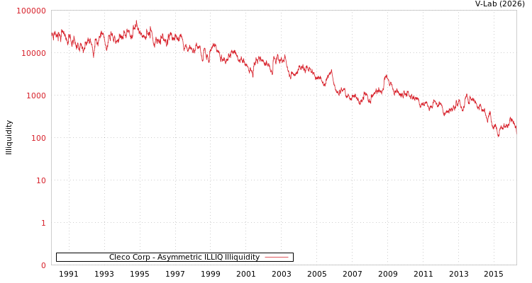 graph of Cleco Corp ILLIQ-AMEM