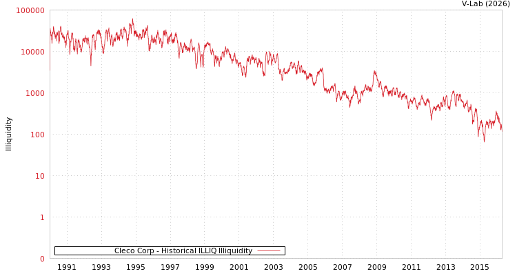 graph of Cleco Corp ILLIQ-HIST