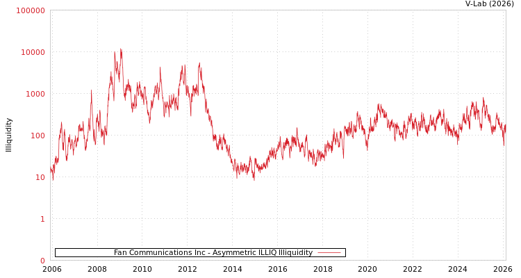 graph of Fan Communications Inc ILLIQ-AMEM