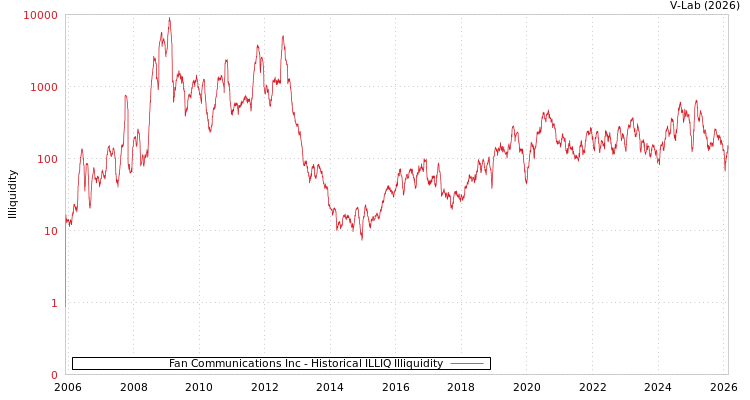 graph of Fan Communications Inc ILLIQ-HIST
