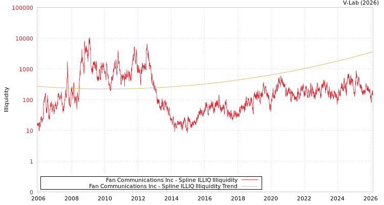 graph of Fan Communications Inc ILLIQ-SMEM