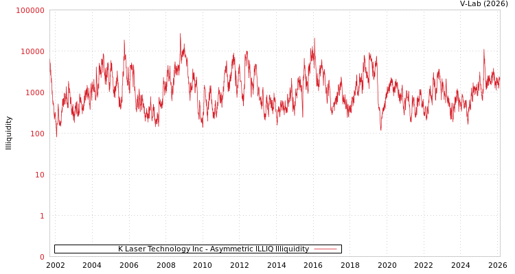 graph of K Laser Technology Inc ILLIQ-AMEM