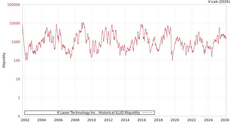 graph of K Laser Technology Inc ILLIQ-HIST