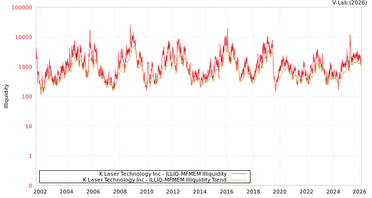 graph of K Laser Technology Inc ILLIQ-MFMEM