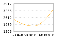Impact of return on liquidity tomorrow