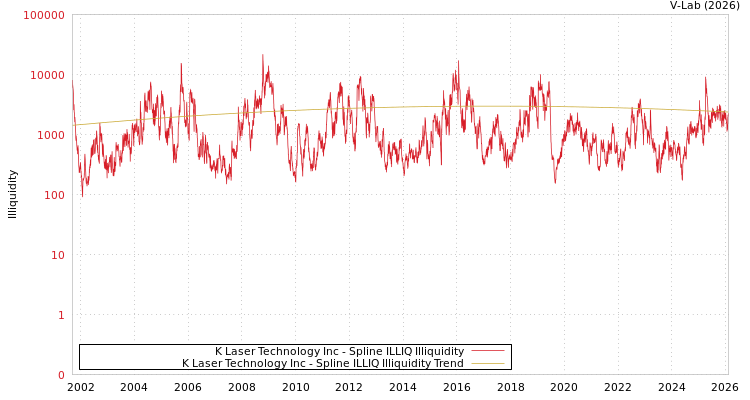 graph of K Laser Technology Inc ILLIQ-SMEM