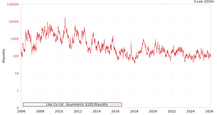 graph of Like Co Ltd ILLIQ-AMEM