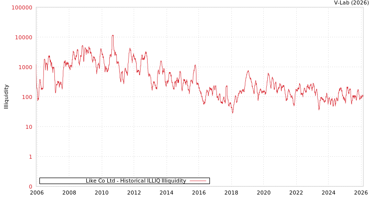 graph of Like Co Ltd ILLIQ-HIST