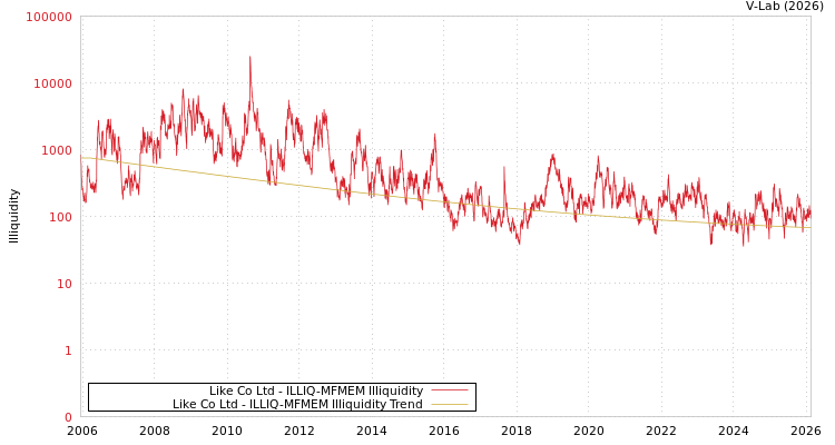 graph of Like Co Ltd ILLIQ-MFMEM