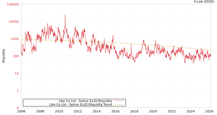 graph of Like Co Ltd ILLIQ-SMEM