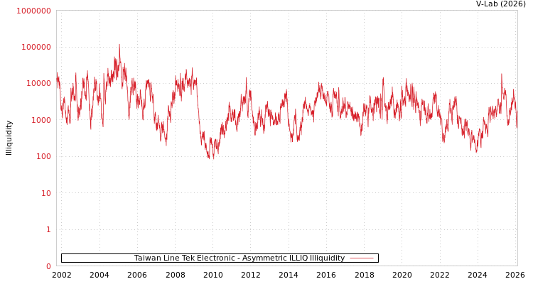 graph of Taiwan Line Tek Electronic ILLIQ-AMEM