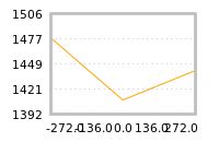 Impact of return on liquidity tomorrow