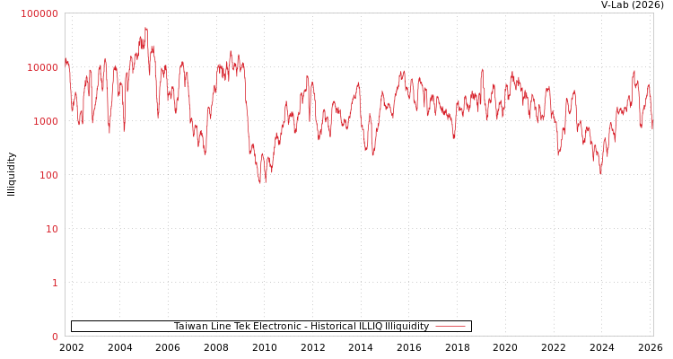 graph of Taiwan Line Tek Electronic ILLIQ-HIST