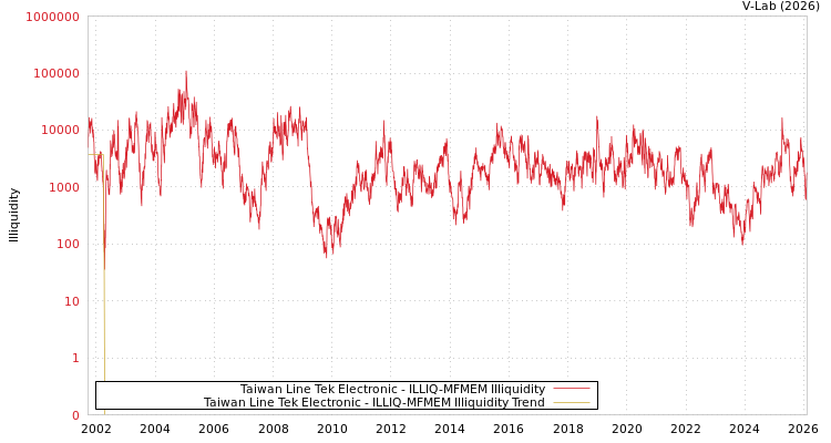 graph of Taiwan Line Tek Electronic ILLIQ-MFMEM