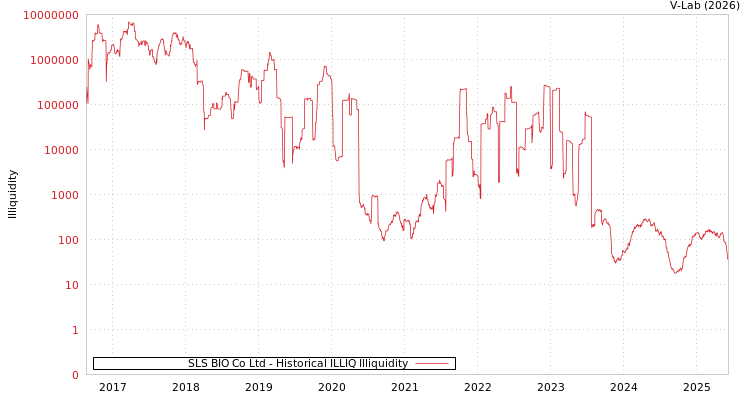 graph of SLS BIO Co Ltd ILLIQ-HIST