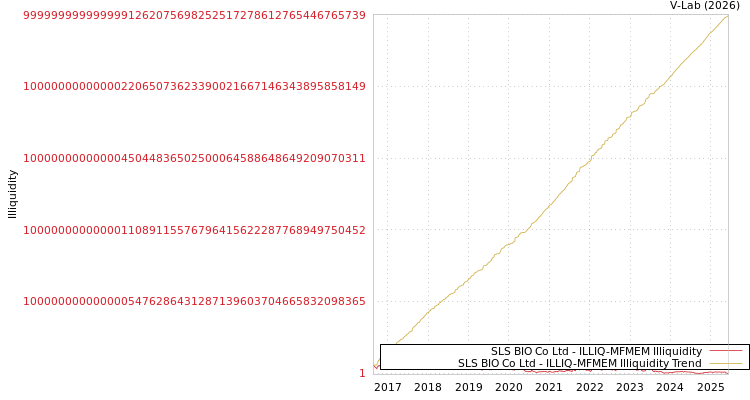 graph of SLS BIO Co Ltd ILLIQ-MFMEM