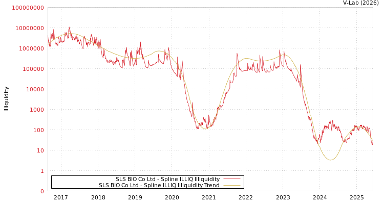 graph of SLS BIO Co Ltd ILLIQ-SMEM