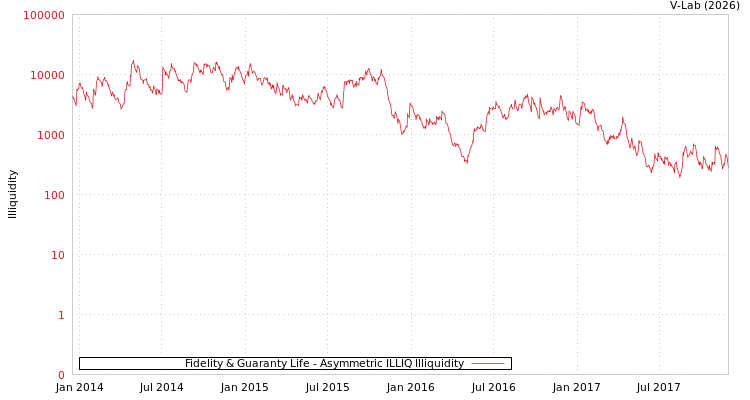 graph of Fidelity & Guaranty Life ILLIQ-AMEM