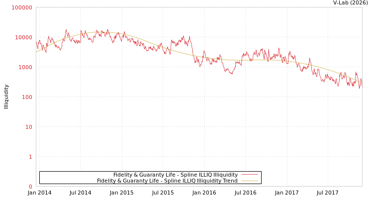 graph of Fidelity & Guaranty Life ILLIQ-SMEM