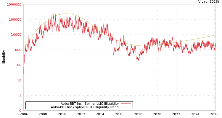 graph of Aoba-BBT Inc ILLIQ-SMEM