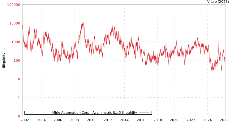 graph of Mirle Automation Corp ILLIQ-AMEM