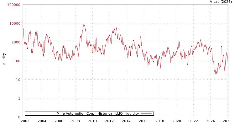 graph of Mirle Automation Corp ILLIQ-HIST