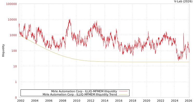 graph of Mirle Automation Corp ILLIQ-MFMEM
