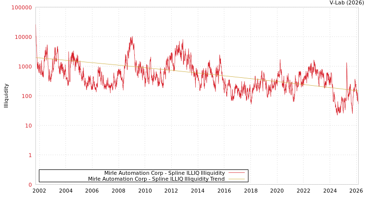 graph of Mirle Automation Corp ILLIQ-SMEM