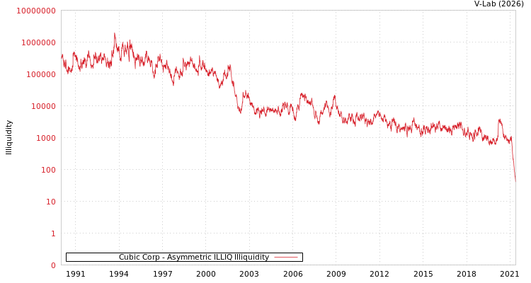 graph of Cubic Corp ILLIQ-AMEM