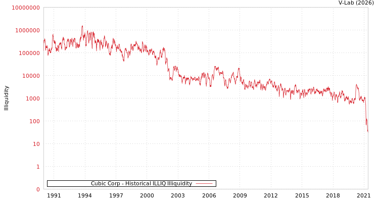 graph of Cubic Corp ILLIQ-HIST