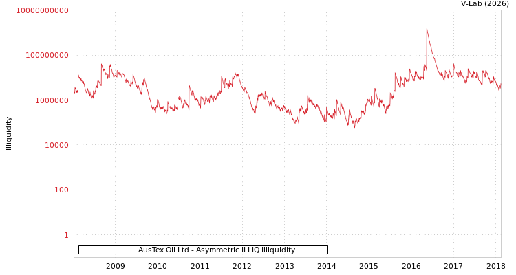 graph of AusTex Oil Ltd ILLIQ-AMEM