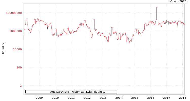 graph of AusTex Oil Ltd ILLIQ-HIST