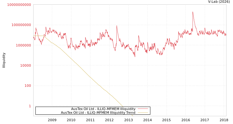 graph of AusTex Oil Ltd ILLIQ-MFMEM