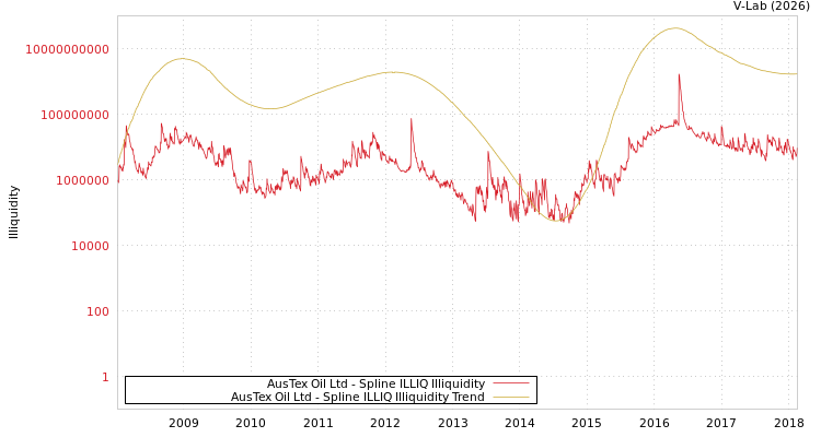 graph of AusTex Oil Ltd ILLIQ-SMEM