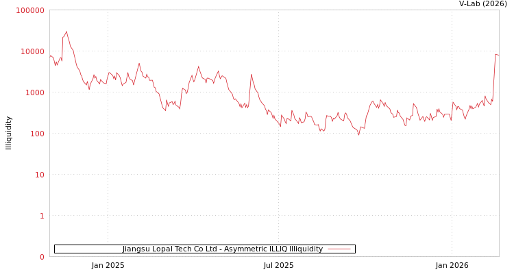 graph of Jiangsu Lopal Tech Co Ltd ILLIQ-AMEM