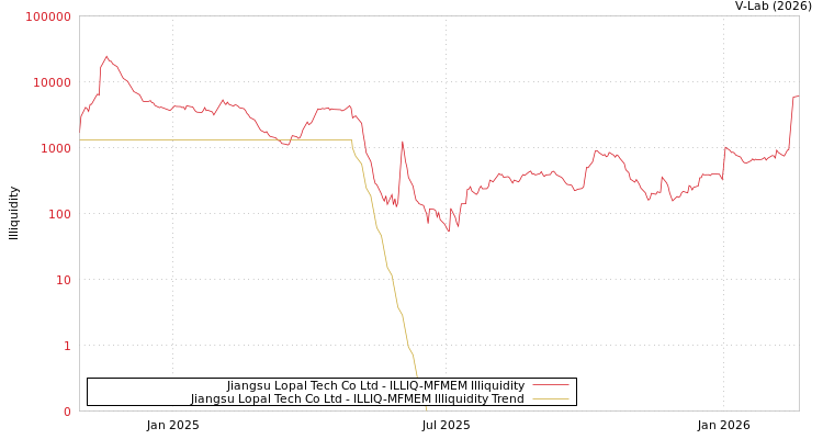 graph of Jiangsu Lopal Tech Co Ltd ILLIQ-MFMEM