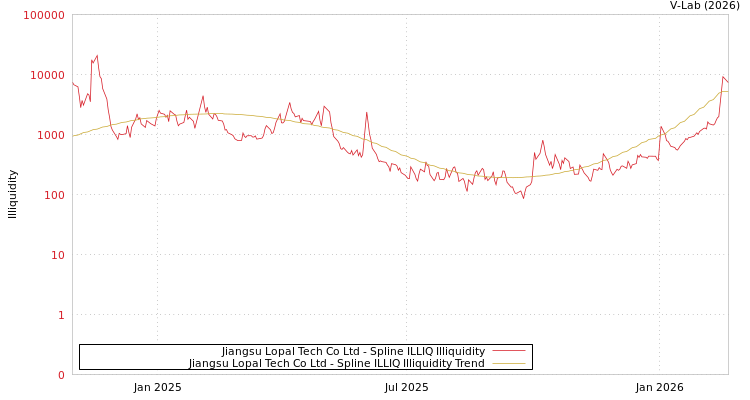 graph of Jiangsu Lopal Tech Co Ltd ILLIQ-SMEM