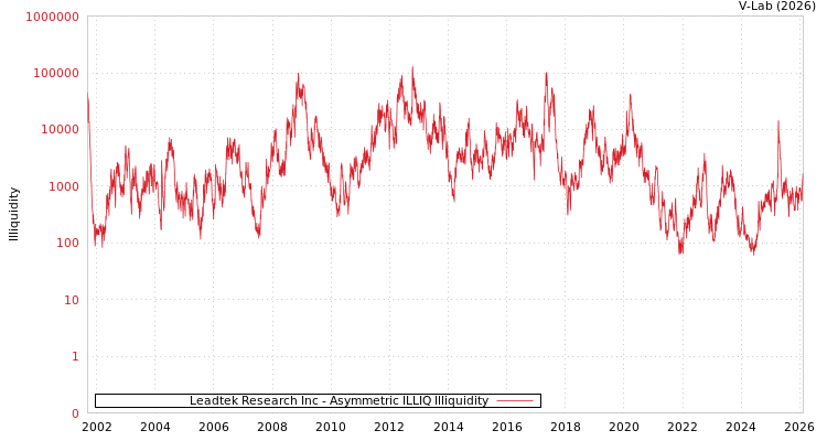 graph of Leadtek Research Inc ILLIQ-AMEM