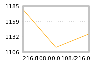 Impact of return on liquidity tomorrow