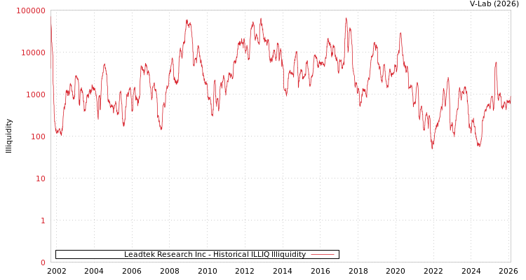 graph of Leadtek Research Inc ILLIQ-HIST