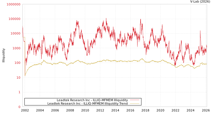 graph of Leadtek Research Inc ILLIQ-MFMEM