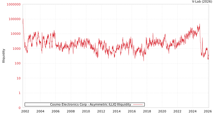 graph of Cosmo Electronics Corp ILLIQ-AMEM