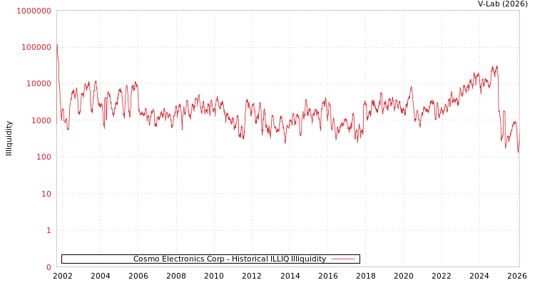 graph of Cosmo Electronics Corp ILLIQ-HIST