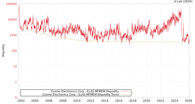 graph of Cosmo Electronics Corp ILLIQ-MFMEM