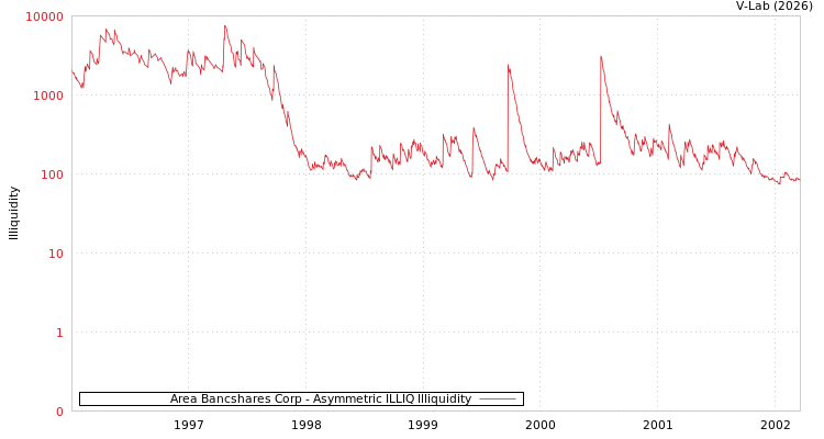 graph of Area Bancshares Corp ILLIQ-AMEM