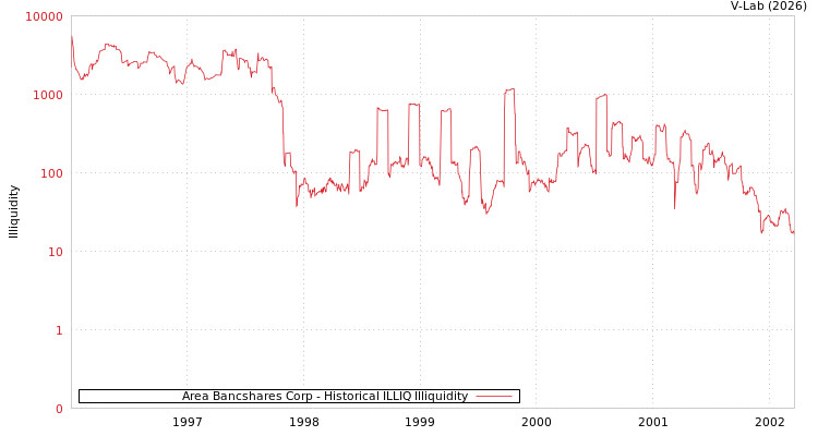 graph of Area Bancshares Corp ILLIQ-HIST